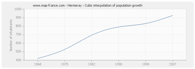 Hermeray : Cubic interpolation of population growth