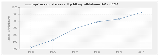 Population Hermeray