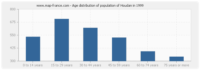 Age distribution of population of Houdan in 1999