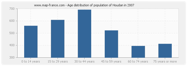 Age distribution of population of Houdan in 2007