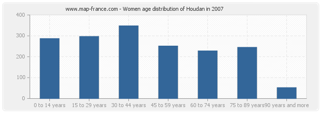 Women age distribution of Houdan in 2007