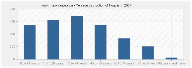 Men age distribution of Houdan in 2007