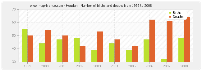 Houdan : Number of births and deaths from 1999 to 2008