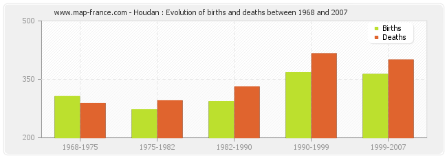 Houdan : Evolution of births and deaths between 1968 and 2007