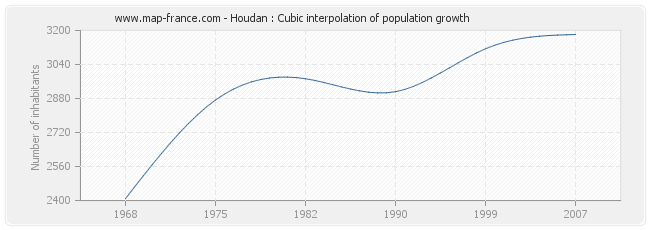 Houdan : Cubic interpolation of population growth