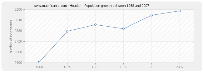 Population Houdan