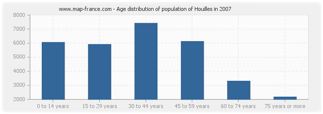 Age distribution of population of Houilles in 2007