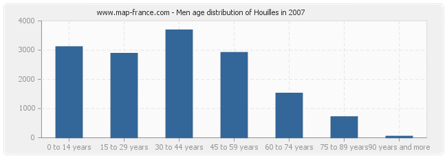 Men age distribution of Houilles in 2007