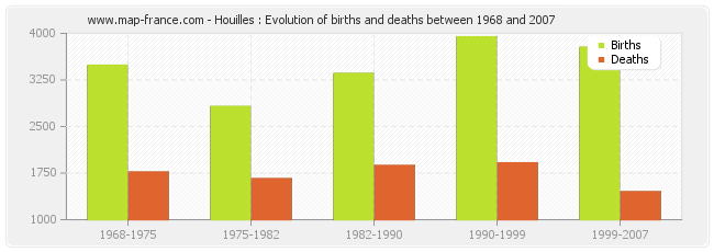 Houilles : Evolution of births and deaths between 1968 and 2007