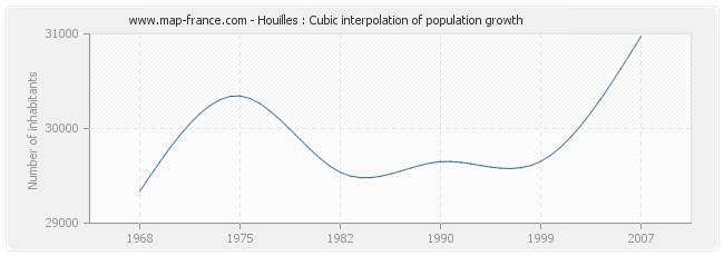 Houilles : Cubic interpolation of population growth