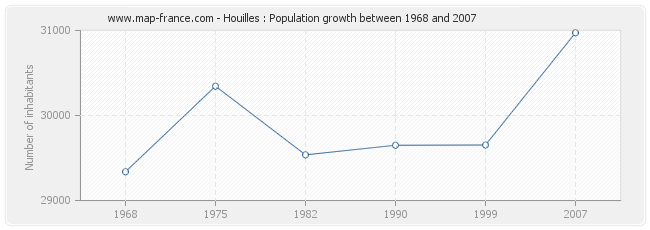 Population Houilles