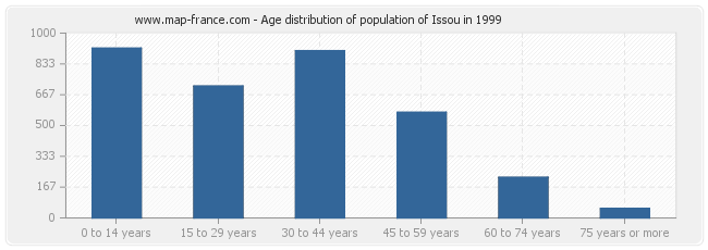 Age distribution of population of Issou in 1999