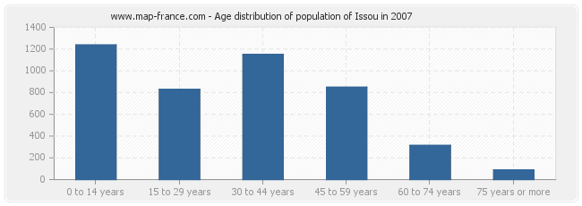 Age distribution of population of Issou in 2007