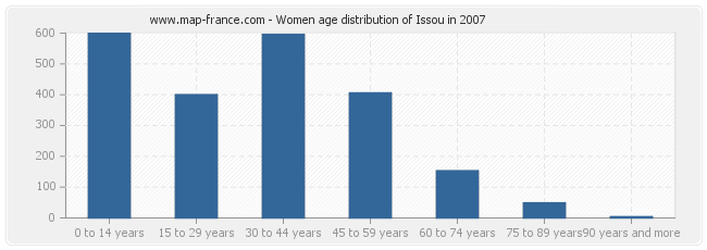 Women age distribution of Issou in 2007