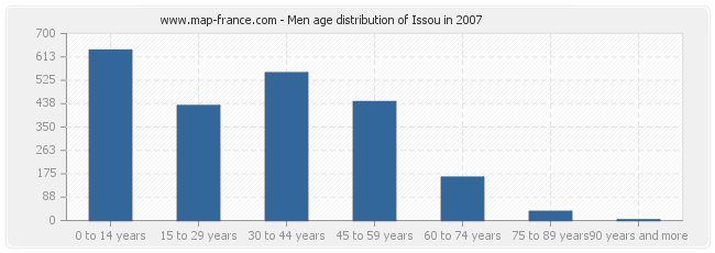 Men age distribution of Issou in 2007