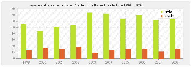 Issou : Number of births and deaths from 1999 to 2008
