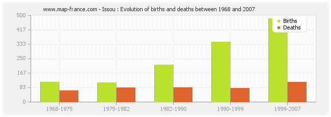 Issou : Evolution of births and deaths between 1968 and 2007