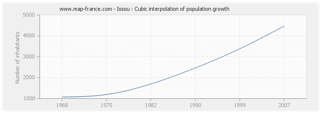 Issou : Cubic interpolation of population growth