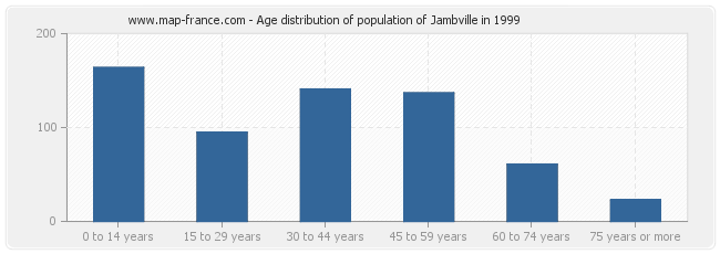 Age distribution of population of Jambville in 1999