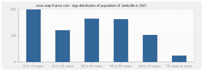 Age distribution of population of Jambville in 2007