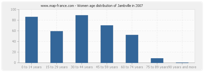 Women age distribution of Jambville in 2007