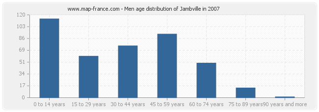 Men age distribution of Jambville in 2007