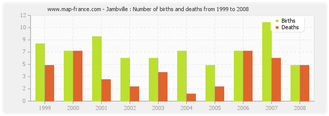 Jambville : Number of births and deaths from 1999 to 2008