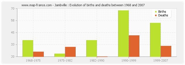 Jambville : Evolution of births and deaths between 1968 and 2007