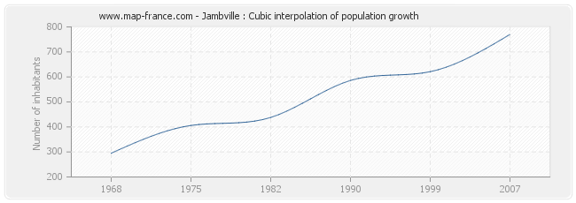 Jambville : Cubic interpolation of population growth