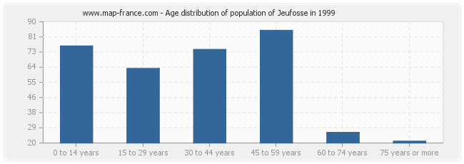 Age distribution of population of Jeufosse in 1999