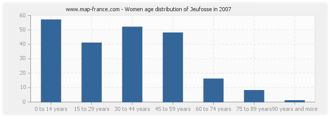 Women age distribution of Jeufosse in 2007