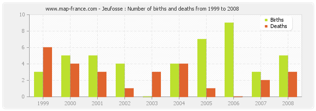 Jeufosse : Number of births and deaths from 1999 to 2008