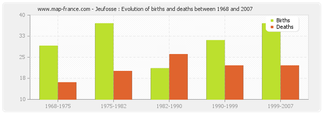 Jeufosse : Evolution of births and deaths between 1968 and 2007