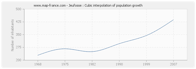 Jeufosse : Cubic interpolation of population growth