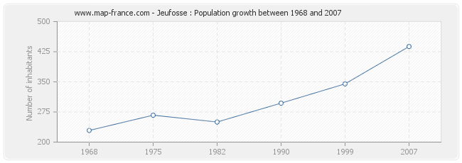 Population Jeufosse