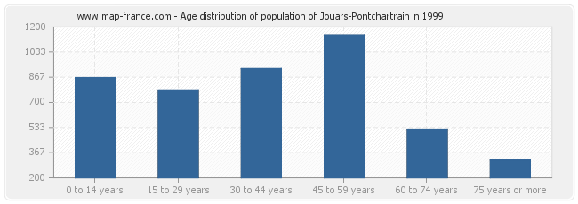 Age distribution of population of Jouars-Pontchartrain in 1999