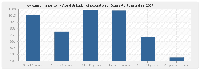 Age distribution of population of Jouars-Pontchartrain in 2007