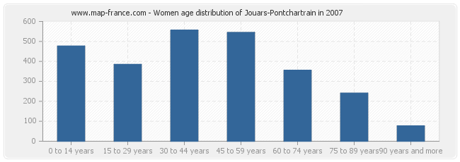 Women age distribution of Jouars-Pontchartrain in 2007