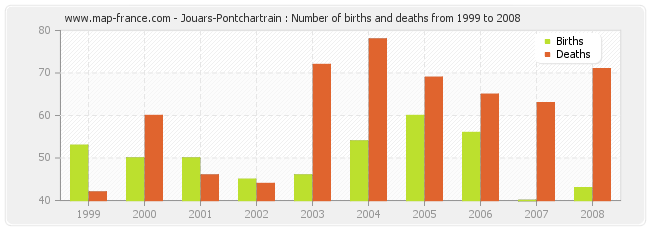 Jouars-Pontchartrain : Number of births and deaths from 1999 to 2008