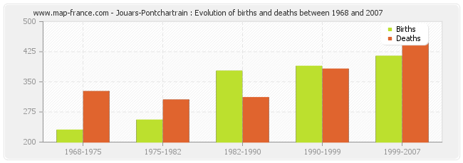 Jouars-Pontchartrain : Evolution of births and deaths between 1968 and 2007