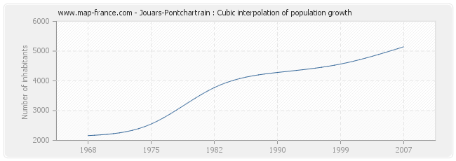 Jouars-Pontchartrain : Cubic interpolation of population growth