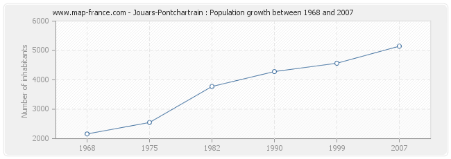 Population Jouars-Pontchartrain