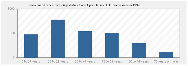 Age distribution of population of Jouy-en-Josas in 1999