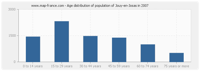 Age distribution of population of Jouy-en-Josas in 2007