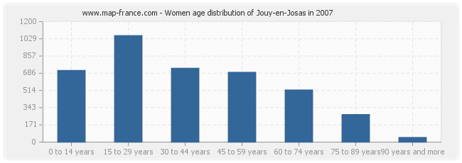 Women age distribution of Jouy-en-Josas in 2007