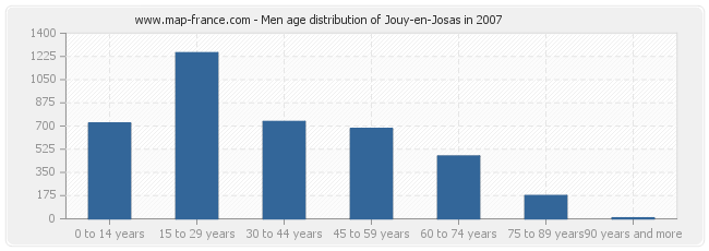 Men age distribution of Jouy-en-Josas in 2007