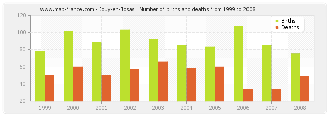 Jouy-en-Josas : Number of births and deaths from 1999 to 2008