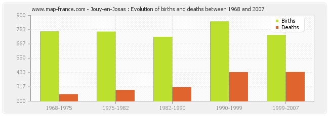 Jouy-en-Josas : Evolution of births and deaths between 1968 and 2007