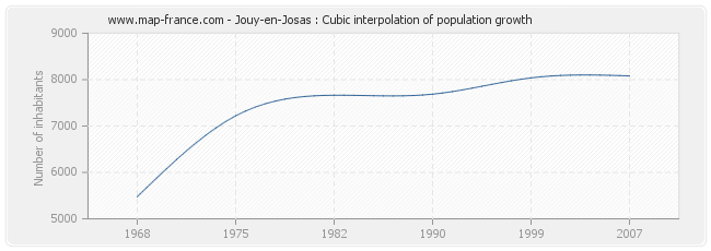 Jouy-en-Josas : Cubic interpolation of population growth