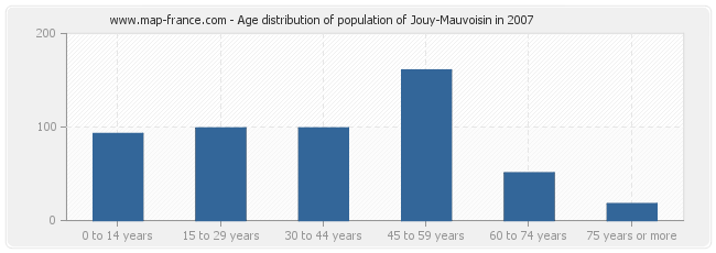 Age distribution of population of Jouy-Mauvoisin in 2007